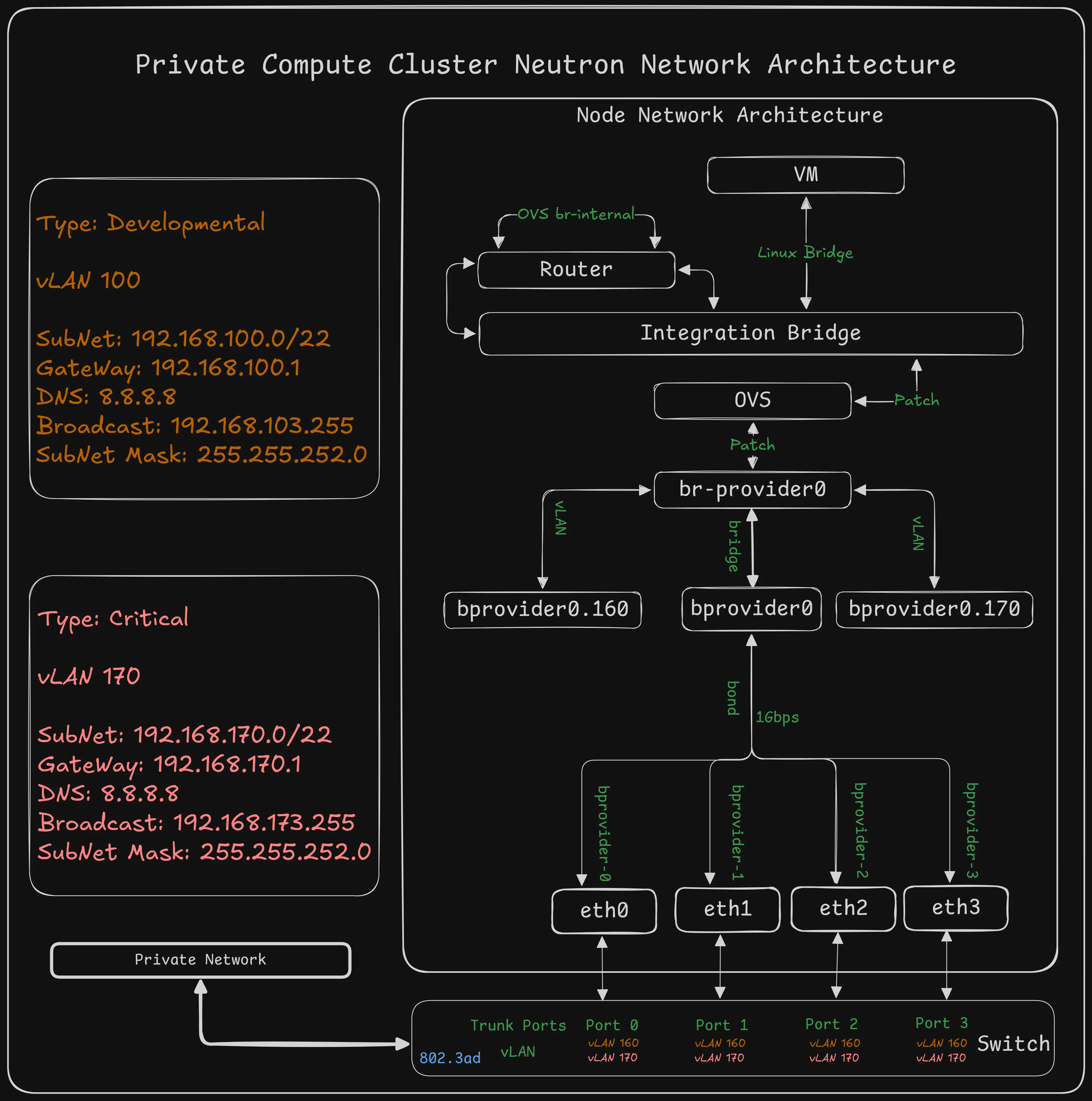 Neutron Network Architecture