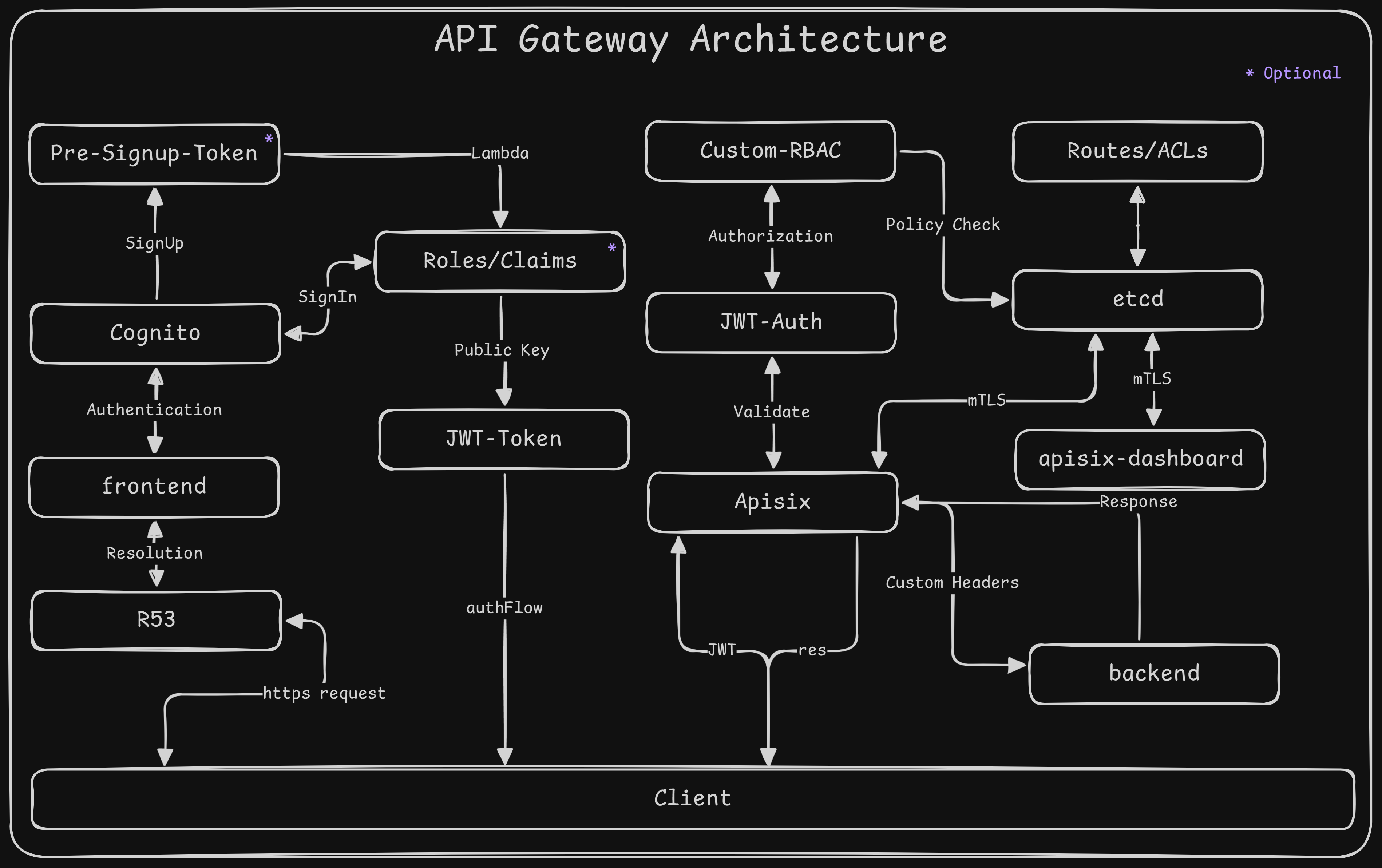 API Gateway Architecture diagram